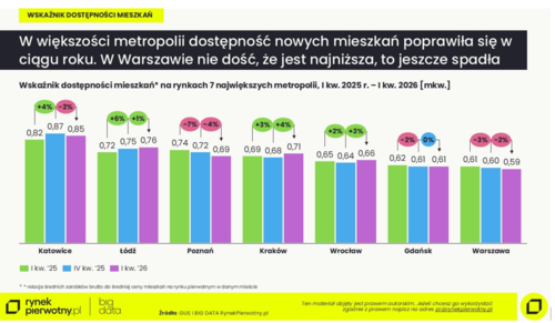 Dostępność nowych mieszkań w dół w wielu metropoliach. Dane GUS i BIG DATA ujawniają niepokojący trend